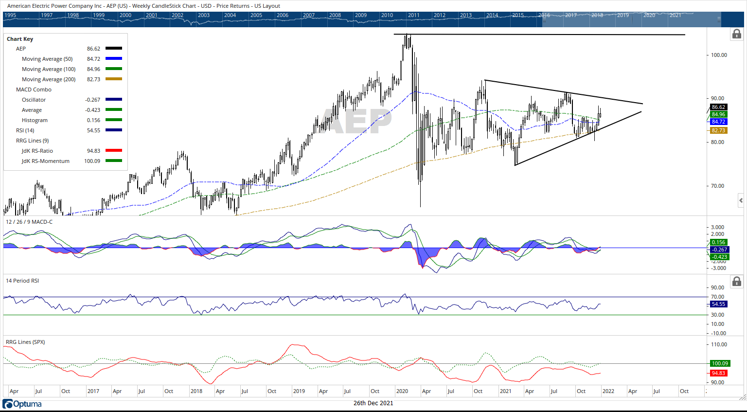 See Some Strong Gains Coming Here In 2022 | ChartWizard