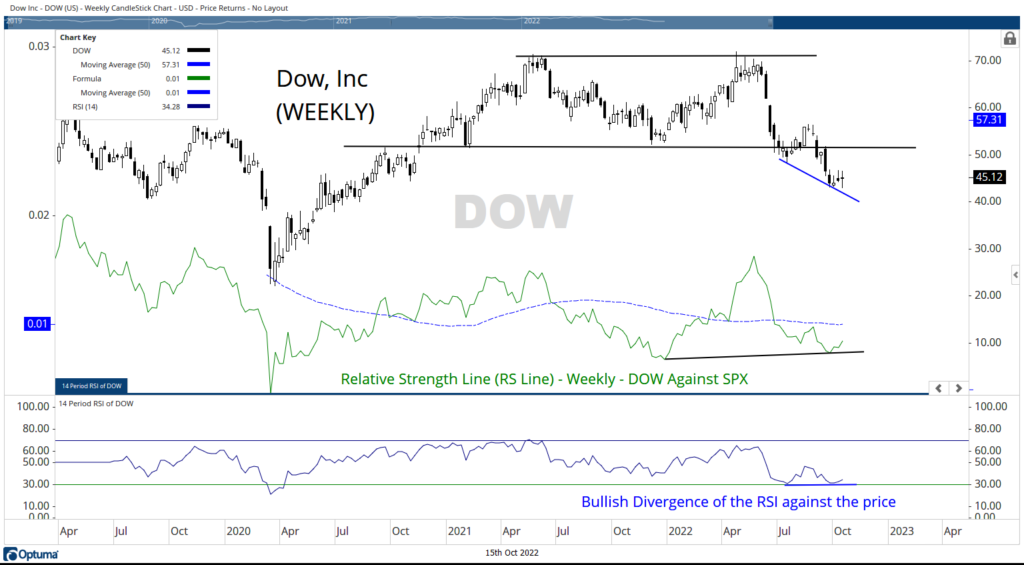 ChartinFocus Strong Signs Of A Bottom In Place For This Stock ChartWizard